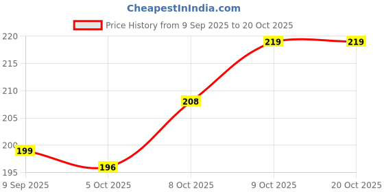 flipkart.com luxury leather Boys Formal, Party, Casual, Evening Brown Artificial Leather Belt luxury leather Price History Graph from 9 Sep 2025 to 19 Oct 2025