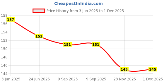 flipkart.com luxury leather Boys Formal, Party, Evening, Casual Black Nylon Belt luxury leather Price History Graph from 3 Jun 2025 to 1 Dec 2025