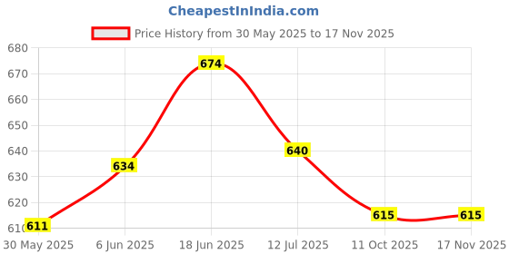 flipkart.com relish Boys Gift Combo Black Watch,Perfume, Wallet | Gift Pack for Every Occasions. Paper Gift Box relish Price History Graph from 30 May 2025 to 16 Nov 2025