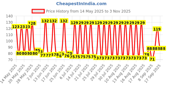 flipkart.com alewa Boys, Girls, Boys & Girls, Men, Men & Women, Women Solid Bandana alewa Price History Graph from 14 May 2025 to 2 Nov 2025