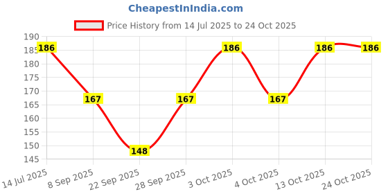 flipkart.com dhanviestore Boys, Girls, Boys & Girls, Men, Men & Women, Women Solid Bandana dhanviestore Price History Graph from 14 Jul 2025 to 24 Oct 2025