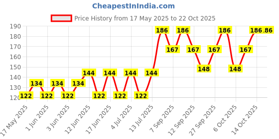 flipkart.com alewa Boys, Girls, Boys & Girls, Men, Men & Women, Women Solid Bandana alewa Price History Graph from 17 May 2025 to 21 Oct 2025