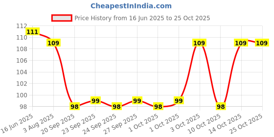 flipkart.com manu hut Boys, Girls, Men, Boys & Girls, Men & Women Solid Bandana manu hut Price History Graph from 16 Jun 2025 to 24 Oct 2025
