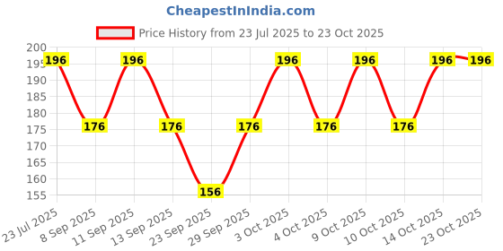 flipkart.com jamleen gallery Boys, Girls, Men, Men & Women, Women Printed Bandana jamleen gallery Price History Graph from 23 Jul 2025 to 22 Oct 2025