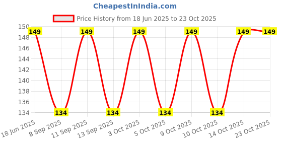 flipkart.com jamleen gallery Boys, Girls, Men, Men & Women, Women Solid Bandana jamleen gallery Price History Graph from 18 Jun 2025 to 22 Oct 2025