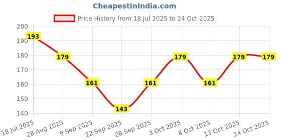 flipkart.com dhanviestore Boys, Girls, Men, Women Printed Bandana dhanviestore Price History Graph from 18 Jul 2025 to 23 Oct 2025