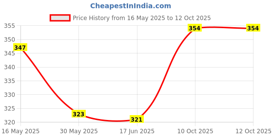 flipkart.com party midlinkerz Boys Happy Birthday Decoration kit items 76 Pcs With Net Curtain & Led Light party midlinkerz Price History Graph from 16 May 2025 to 11 Oct 2025
