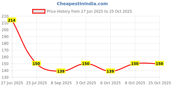 flipkart.com mopslik Boys Kids 4 - 12 Years Warm Winter Fleece Cartoon Earmuff With Face Mask - Grey Ear Muff mopslik Price History Graph from 27 Jun 2025 to 24 Oct 2025