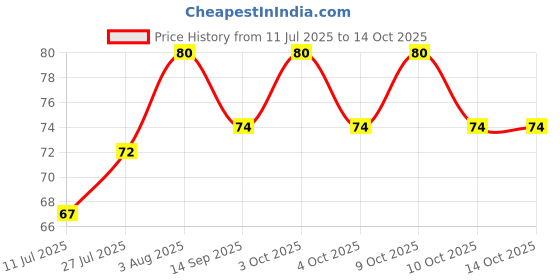 flipkart.com peason Boys - Kids Tooth Brush Silicon U shape 360 degree to clean the teeth germs Extra Soft Toothbrush peason Price History Graph from 11 Jul 2025 to 14 Oct 2025
