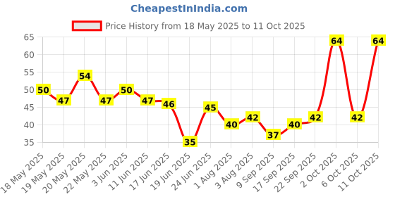 flipkart.com go local Boys - Kids Tooth Brush Silicon U shape 360 degree to clean the teeth germs Extra Soft Toothbrush go local Price History Graph from 18 May 2025 to 11 Oct 2025