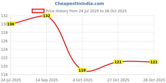 flipkart.com bellabloom Boysenberry Nail Polish: The Perfect Deep Purple-Red Shade for Every Occasion Deep Purple bellabloom Price History Graph from 24 Jul 2025 to 27 Oct 2025