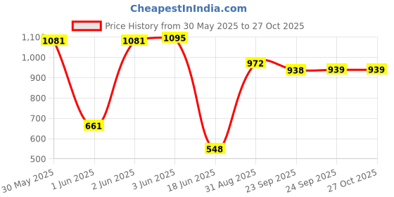 flipkart.com toyprofessor Boys/Girls/Horsey Rocker/Ride-on Toy for Kids Rideons & Wagons Non Battery Operated Ride On toyprofessor Price History Graph from 30 May 2025 to 26 Oct 2025