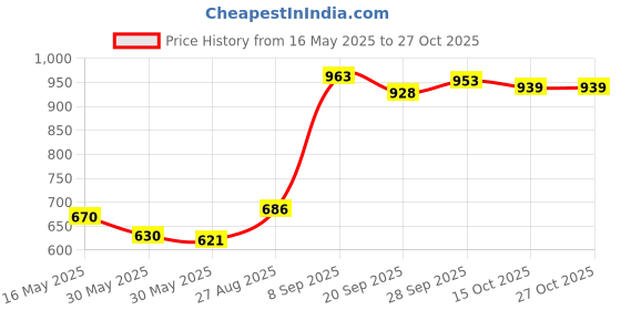 flipkart.com toyprofessor Boys/Girls/Horsey Rocker/Ride-on Toy for Kids Rideons & Wagons Non Battery Operated Ride On toyprofessor Price History Graph from 16 May 2025 to 26 Oct 2025