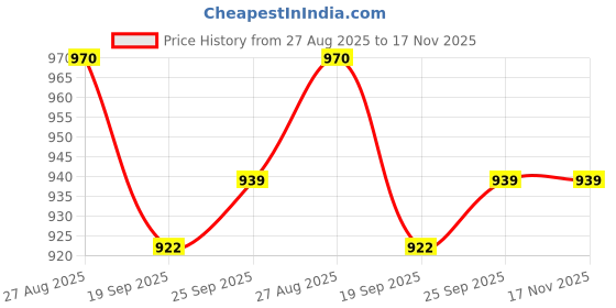 flipkart.com toyprofessor Boys/Girls/Horsey Rocker/Ride-on Toy for Kids Rideons & Wagons Non Battery Operated Ride On toyprofessor Price History Graph from 27 Aug 2025 to 17 Nov 2025