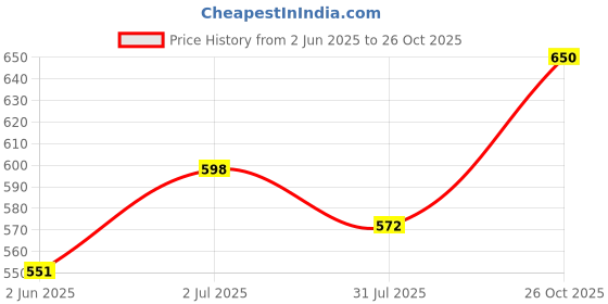 flipkart.com jainsons pet products BOYU Water-Pipe Fixer, Magnetic Brush and Cleaner for Curved Aquarium (SGD-100) Magnetic Aquarium Cleaner jainsons pet products Price History Graph from 2 Jun 2025 to 26 Oct 2025