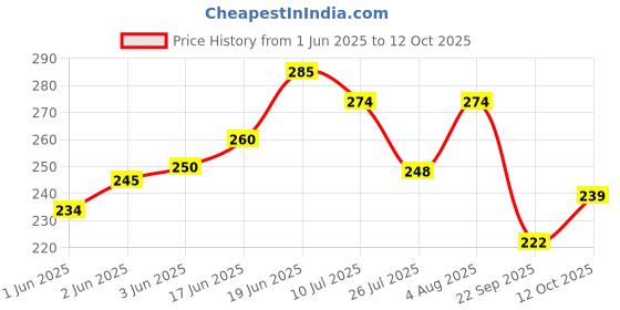 flipkart.com boz Student Study/Book Reading Desk/Table Lamp with Rechargeable LED Touch On Off Switch Study Reading Dimmer Light (White)Pack of 1 Table Lamp boz Price History Graph from 1 Jun 2025 to 12 Oct 2025