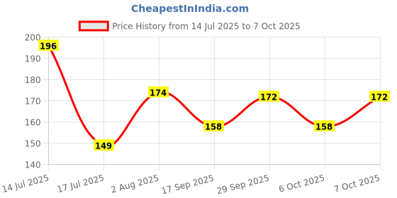 flipkart.com bozica A to Z Alphabet Abcd ,counting Number ,shapes Assembling Learning toys for kids bozica Price History Graph from 14 Jul 2025 to 7 Oct 2025