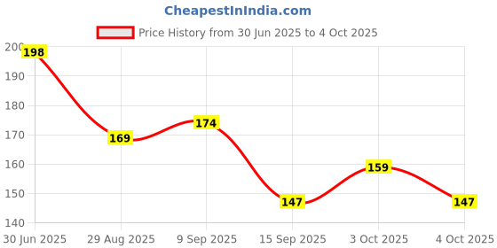flipkart.com bozica Alphanumeric A-Z & Number Assembling Shape Learning Educational toys for kids bozica Price History Graph from 30 Jun 2025 to 4 Oct 2025