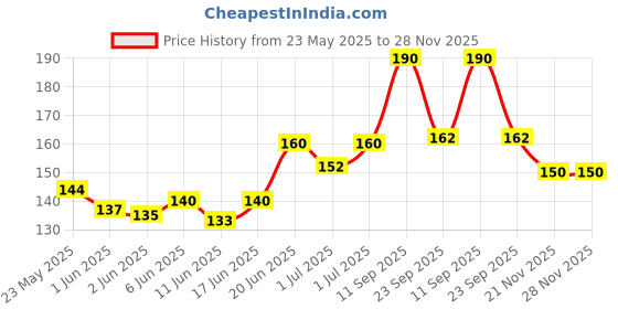 flipkart.com bozica Best Baby Gift Learning educational Assembling creative blocks construction bozica Price History Graph from 23 May 2025 to 28 Nov 2025