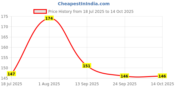 flipkart.com bozica DYE Educational Learning Creative A TO Z ABCD Alphabet Puzzle with knob. bozica Price History Graph from 18 Jul 2025 to 14 Oct 2025