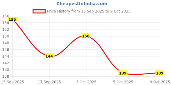 flipkart.com bozica DYE Educational Learning Creative A TO Z ABCD Alphabet Puzzle with knob. bozica Price History Graph from 15 Sep 2025 to 8 Oct 2025
