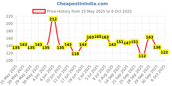 flipkart.com bozica Learning Educational Geometric Color & Shape Sorter Puzzle bozica Price History Graph from 25 May 2025 to 6 Oct 2025