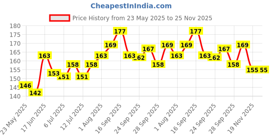 flipkart.com bozica Top Selling Baby Building Blocks 100% Non-Toxic Creative Learning Educational Toy Puzzle For Kids bozica Price History Graph from 23 May 2025 to 24 Nov 2025