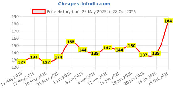 flipkart.com bozica Wooden Air, Water & Land Vehicles Learning Educational Game Board for Kids bozica Price History Graph from 25 May 2025 to 28 Oct 2025