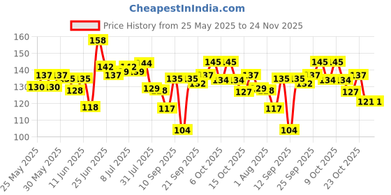 flipkart.com bozica Wooden Educational Creative learning A To Z English Alphabets ABCD Board Puzzle bozica Price History Graph from 25 May 2025 to 24 Nov 2025