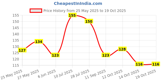 flipkart.com bozica Wooden Educational Creative learning A To Z English Alphabets Board Puzzle bozica Price History Graph from 25 May 2025 to 18 Oct 2025