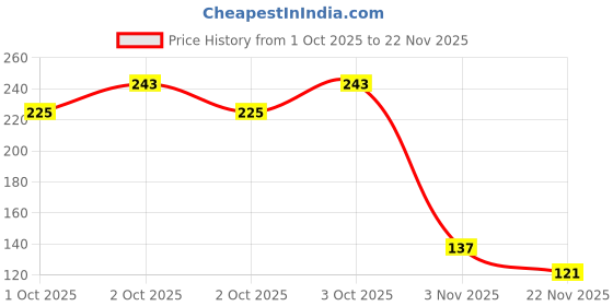 flipkart.com bozica Wooden Educational Small (a To z) Alphabets Creative learning Board bozica Price History Graph from 1 Oct 2025 to 22 Nov 2025