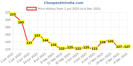 flipkart.com bozlin 6Pcs Nail Tips Clip for Quick Building Nail Forms with 1Pcs Nail Tip Trimmer bozlin Price History Graph from 1 Jun 2025 to 5 Dec 2025