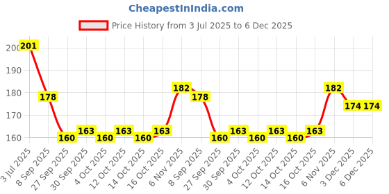 flipkart.com bozlin Magic White Pearl Chrome Nail Powder Glitter Fairy Shell Nails Aurora Moonlight bozlin Price History Graph from 3 Jul 2025 to 5 Dec 2025