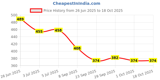 flipkart.com bozlin Metallic Liner Gel Nail Art 3D Mirror Gel Paint Build in Thin Brush Metal Paint (Gold, Silver) bozlin Price History Graph from 26 Jun 2025 to 18 Oct 2025