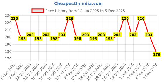 flipkart.com bozlin Nail Cotton Pads, Lint Free Removers Dry Pads, Eyelash Extension Wipes bozlin Price History Graph from 18 Jun 2025 to 4 Dec 2025
