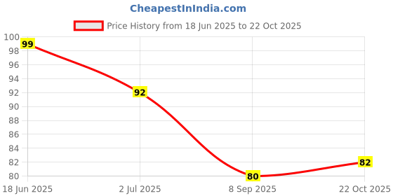 flipkart.com bozlin Nail Stamping Head with Lid Big Scraper Silicone Polish Printing Nail Art Stamp bozlin Price History Graph from 18 Jun 2025 to 22 Oct 2025