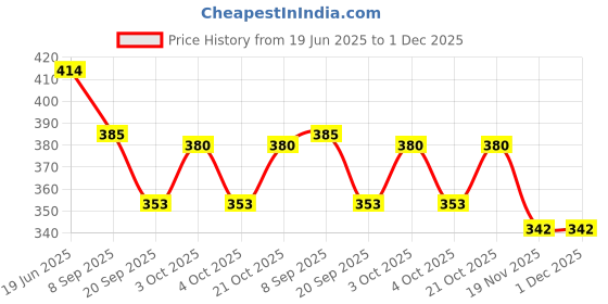 flipkart.com bozlin Poly Nail Gel Extension Kit bozlin Price History Graph from 19 Jun 2025 to 30 Nov 2025