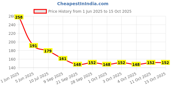 flipkart.com bozlin Premium 30ml Polygel Tube for Nails Extensions Manicure Acrylic gel Varnish bozlin Price History Graph from 1 Jun 2025 to 14 Oct 2025