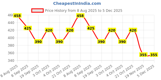 flipkart.com bozlin Premium Poly Gel Nail Extension Combo Kit for Builder Gel (White) bozlin Price History Graph from 8 Aug 2025 to 5 Dec 2025