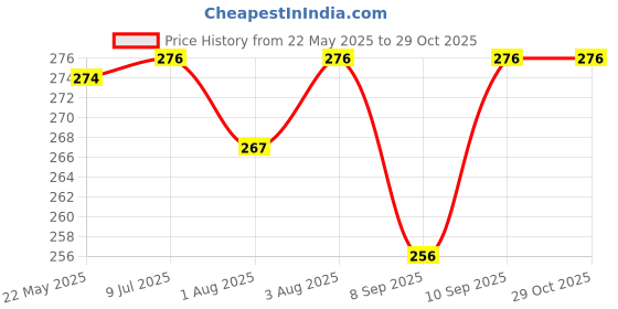 flipkart.com trish mart BP 00027 trish mart Price History Graph from 22 May 2025 to 29 Oct 2025
