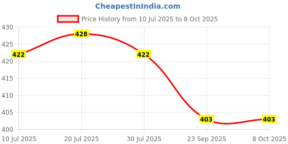 flipkart.com tiago BP HANDLE 4 NO , scapless handle stainless steel , surgical forcep Scissors tiago Price History Graph from 10 Jul 2025 to 8 Oct 2025