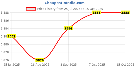 flipkart.com freemans BP10 Bucket Grease Dispenser/Pump With 10 Kg Capacity Manual Pump freemans Price History Graph from 25 Jul 2025 to 15 Oct 2025