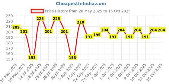 flipkart.com pilot Bp1RT Ball Pen pilot Price History Graph from 28 May 2025 to 13 Oct 2025