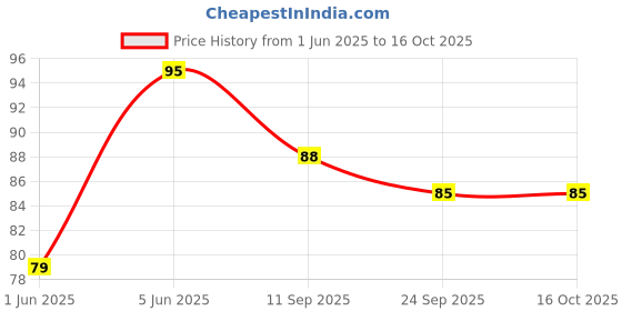 flipkart.com pilot Bp1RT Ball Pen pilot Price History Graph from 1 Jun 2025 to 16 Oct 2025