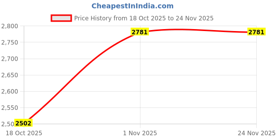 flipkart.com bluepoint BP417 4kva 170v-270v digital Electronic voltage stabilizer specially designed for inverter AC bluepoint Price History Graph from 18 Oct 2025 to 24 Nov 2025
