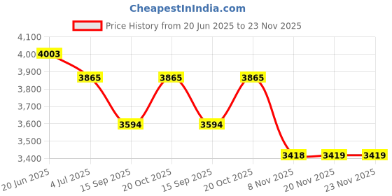flipkart.com bluepoint BP417C COPPER Wounded 4kva 170v-270v Digital voltage stabilizer bluepoint Price History Graph from 20 Jun 2025 to 20 Nov 2025