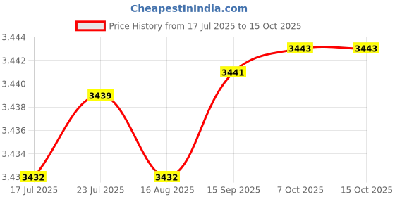 flipkart.com freemans BP5 Bucket Grease Dispenser/Pump With 5 Kg Capacity Manual Pump freemans Price History Graph from 17 Jul 2025 to 14 Oct 2025
