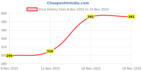 flipkart.com avdira BPA Free Airtight Plastic Tiffin Box for School 2 Containers Lunch Box 2 Containers Lunch Box avdira Price History Graph from 8 Nov 2025 to 19 Nov 2025