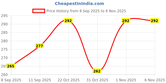 flipkart.com millionminds BPA Free, Anti-Colic, Baby Feeding Stainless Steel Milk Bottle - 200 ml millionminds Price History Graph from 8 Sep 2025 to 6 Nov 2025