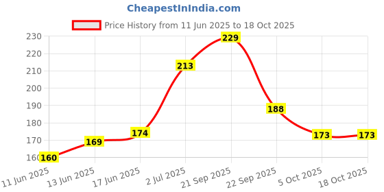 flipkart.com 1st step BPA Free Anti-Spill Hard Spout Baby Sipper Cup with Twin Handle & Cover - 250ml 1st step Price History Graph from 11 Jun 2025 to 18 Oct 2025